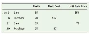 Units Unit Cost Unit Sale Price Jan. 3 Sale 35 $51 8 Purchase 70 $32 21 Sale 65 73 30 Purchase 25 47