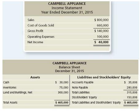 CAMPBELL APPLIANCE Income Statement Year Ended December 31, 2015 Sales $ 800,000 Cost of Goods Sold 660,000 Gross Profit $ 140,000 Operating Expenses 100,000 Net Income $ 40,000 CAMPBELL APPLIANCE Balance Sheet December 31, 2015 Liabilities and Stockholders' Equity S 35,000 Assets $ 30,000 ACCOunts Payable 75,000 Note Payable Cash