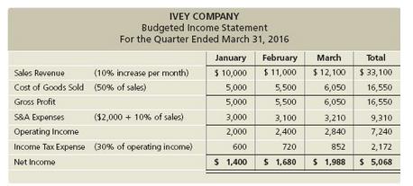 IVEY COMPANY Budgeted Income Statement For the Quarter Ended March 31, 2016 January February March Total Sales Revenue (10% increase per month) $ 10,000 $ 11,000 $ 12,100 $ 33,100 Cost of Goods Sold (50% of sales) 5,000 5,500 6,050 16,550 Gross Profit 5,000 5,500 6,050 16,550 S&A Expenses (32,000