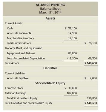 ALLIANCE PRINTING Balance Sheet March 31, 2014 Assets Current Assets: Cash $ 51,100 Accounts Receivable 14,900 Merchandise Inventory 12,100 Total Current Assets $ 78,100 Property, Flant, and Equipment: Equipment and Fxtures 80,800 Less: Accumulated Depreciation (12,300) 68,500 Total Assets $ 146,600 Liabilities Current Liabilities: Accounts Payable $ 7,800 Stockholders' Equity