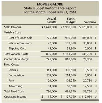 MOVIES GALORE Static Budget Performance Report For the Month Ended July 31, 2014 Actual Static Results Budget Variance Sales Revenue $ 1,640,000 $ 1,960,000 $ 320,000 U Variable Costs: Cost of Goods Sold 775,000 980,000 205,000 F Sales Commissions 77,000 107,800 30,800 F Shipping Cost 43,000 53,900 10,900 F Total
