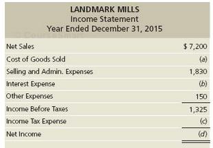 LANDMARK MILLS Income Statement Year Ended December 31, 2015 Net Sales $7,200 Cost of Goods Sold (a) Selling and Admin. Expenses 1,830 Interest Expense (b) Other Expenses 150 Income Before Taxes 1,325 Income Tax Expense () Net Income (d)