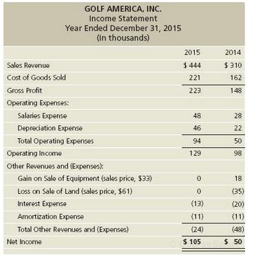 GOLF AMERICA, INC. Income Statement Year Ended December 31, 2015 (in thousands) 2015 2014 Sales Revenue $ 444 $ 310 Cost of Goods Sold 221 162 Gross Profit 223 148 Operating Expenses: Salaries Expense 48 28 Depreciation Expense 46 22 Total Operating Expenses 94 50 Operating Income 129 98 Other