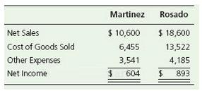 Martinez Rosado Net Sales $ 10,600 $ 18,600 Cost of Goods Sold 6,455 13,522 Other Expenses 3,541 4,185 Net Income 604 893