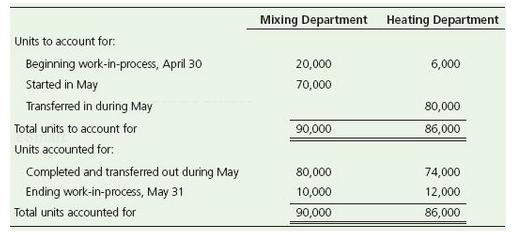 Mixing Department Heating Department Units to account for: Beginning work-in-process, April 30 20,000 6,000 Started in May 70,000 Transferred in during May 80,000 Total units to account for 90,000 86,000 Units accounted for: Completed and transferred out during May 80,000 74,000 Ending work-in-process, May 31 10,000 12,000 Total units accounted