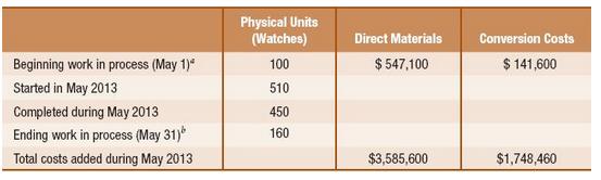 Physical Units (Watches) Direct Materials Conversion Costs Beginning work in process (May 1)* 100 $ 547,100 $ 141,600 Started in May 2013 510 Completed during May 2013 Ending work in process (May 31) Total costs added during May 2013 450 160 $3,585,600 $1,748,460
