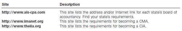 Site Description This site lists the address and/or Internet link for each state's board of accountancy. Find your state's requirements. This site lists the requirements for becoming a CMA. This site lists the requirements for becoming a CIA. http://www.ais-cpa.com http://www.imanet.org http://www.theiia.org