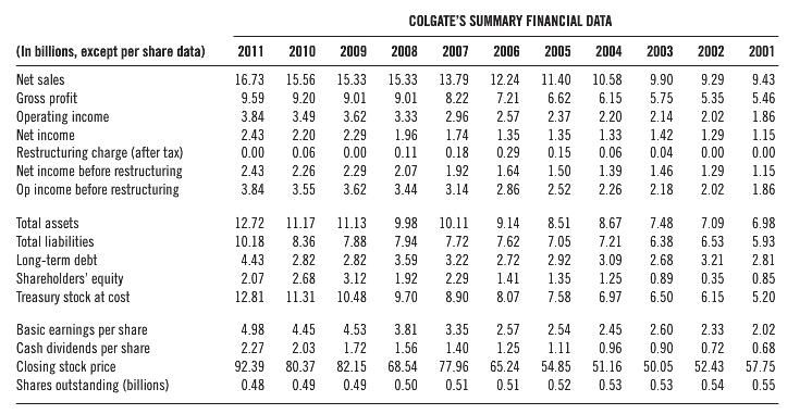 COLGATE'S SUMMARY FINANCIAL DATA (In billions, except per share data) 2011 2010 2009 2008 2007 2006 2005 2004 2003 2002 2001 Net sales 16.73 15.56 15.33 15.33 13.79 12.24 11.40 10.58 9.90 9.29 9.43 Gross profit Operating income 9.59 9.20 9.01 9.01 8.22 7.21 6.62 6.15 5.75 5.35 5.46 3.84