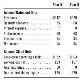Year 5 Year 9 Income Statement Data Revenues.. $542 $979 Operating income. Interest expense. 35 68 7 Pretax income 28 68 Income taxes 14 34 Net income. . 14 34 Balance Sheet Data Long-term operating assets... $ 52 Working capital . Total liabilities.. $ 63 123 157 50 Total shareholders'