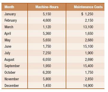Month Machine-Hours Maintenance Costs January 5,150 $ 1,250 February 4,600 2,150 March 1,120 13,100 April 5,360 1,650 May 5,650 2,680 June 1,750 15,100 July 7,250 1,900 August 6,050 2,690 September 1,950 15,400 October 6,200 1,750 November 5,800 2,850 December 1,450 14,900