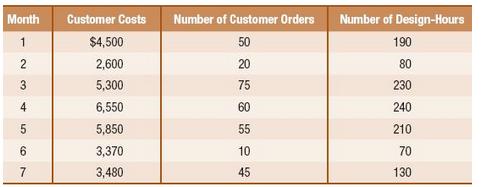 Month Customer Costs Number of Customer Orders Number of Design-Hours 1 $4,500 50 190 2 2,600 20 80 3 5,300 75 230 4 6,550 60 240 5,850 55 210 3,370 10 70 7 3,480 45 130