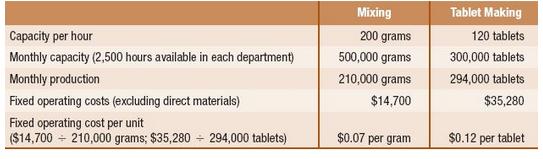 Mixing Tablet Making Capacity per hour 200 grams 120 tablets Monthly capacity (2,500 hours available in each department) 500,000 grams 300,000 tablets Monthly production 210,000 grams 294,000 tablets Fixed operating costs (excluding direct materials) $14,700 $35,280 Fixed operating cost per unit ($14,700 - 210,000 grams; $35,280 - 294,000 tablets) $0.07