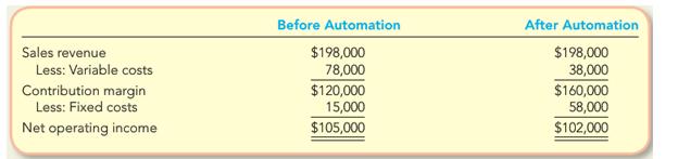 Before Automation After Automation $198,000 78,000 Sales revenue $198,000 38,000 Less: Variable costs Contribution margin Less: Fixed costs $120,000 15,000 $105,000 $160,000 58,000 $102,000 Net operating income