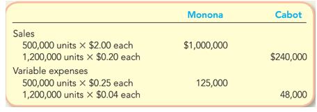 Monona Cabot Sales 500,000 units x $2.00 each 1,200,000 units x $0.20 each $1,000,000 $240,000 Variable expenses 500,000 units x $0.25 each 1,200,000 units x $0.04 each 125,000 48,000