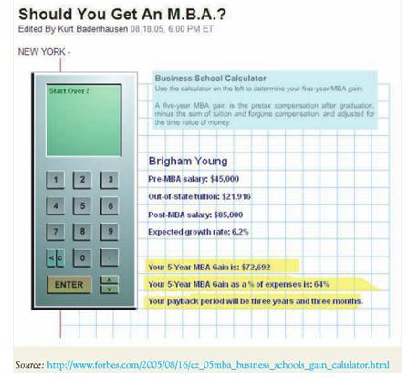 Should You Get An M.B.A.? Edited By Kurt Badenhausen 08 18.05, 6:00 PM ET NEW YORK - Business School Calculator Start Over? Use the caloulatar an the let to determine your fveyear MBA gan A fveyeur MBA gain is he prutax compensation ater graduation minus the sum of sution and