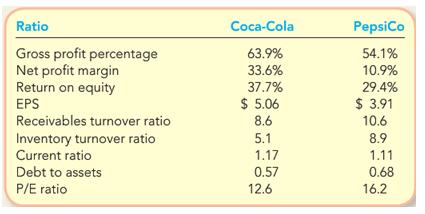 Ratio Coca-Cola PepsiCo Gross profit percentage Net profit margin Return on equity EPS 63.9% 54.1% 33.6% 10.9% 37.7% $ 5.06 8.6 29.4% $ 3.91 Receivables turnover ratio 10.6 Inventory turnover ratio Current ratio 5.1 8.9 1.17 1.11 Debt to assets 0.57 0.68 P/E ratio 12.6 16.2