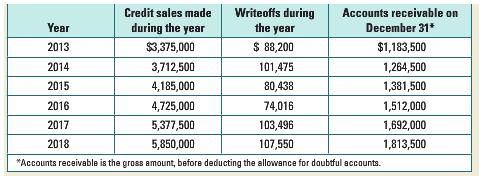 Writeoffs during the year Credit sales made Accounts receivable on Year during the year December 31* 2013 $3,375,000 $ 88,200 $1,183,500 2014 3,712,500 101,475 1,264,500 2015 4,185,000 80,438 1,381,500 2016 4,725,000 74,016 1,512,000 2017 5,377,500 103,496 1,692,000 2018 5,850,000 107,550 1,813,500 *Accounts receivable is the gross amount, before deducting the