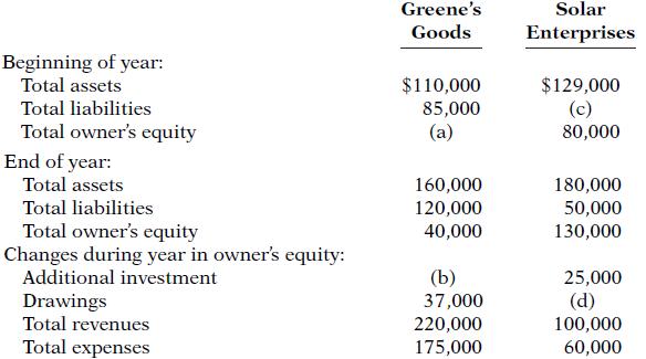 Greene's Solar Goods Enterprises Beginning of year: Total assets $110,000 $129,000 (c) Total liabilities 85,000 (a) Total owner's equity 80,000 End of year: Total assets 160,000 120,000 40,000 180,000 50,000 Total liabilities Total owner's equity Changes during year in owner's equity: Additional investment 130,000 Drawings Total revenues Total expenses (b)