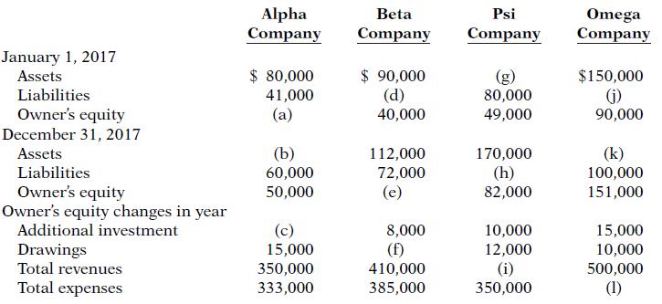 Alpha Company Beta Psi Omega Company Company Company January 1, 2017 $ 80,000 $ 90,000 (d) 40,000 (g) 80,000 49,000 $150,000 (j) 90,000 Assets Liabilities 41,000 Owner's equity December 31, 2017 (a) (b) 60,000 50,000 112,000 72,000 (e) (k) 100,000 151,000 Assets 170,000 (h) 82,000 Liabilities Owner's equity Owner's equity