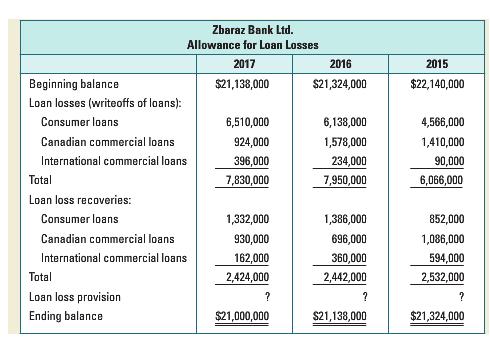 Zbaraz Bank Ltd. Allowance for Loan Losses 2017 2016 2015 Beginning balance Loan losses (writeoffs of loans): $21,138,000 $21,324,000 $22,140,000 Consumer loans 6,510,000 6,138,000 4,566,000 Canadian commercial loans 924,000 1,578,000 1,410,000 234,000 7,950,000 International commercial loans 396,000 7,830,000 90,000 Total 6,066,000 Loan loss recoveries: Consumer loans 1,332,000 1,386,000 852,000 Canadian
