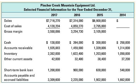 Pincher Creek Mountain Equipment Ltd. Selected Financial Information for the Year Ended December 31, 2017 2016 2015 2014 Sales $7,716,270 S7,314,000 $6,900,000 Cost of sales 4,128,204 4,059,270 3,795,000 Gross margin 3,588,066 3,254,730 3,105,000 Cash $ 138,000 $ 264,000 $ 300,000 $ 258,000 Accounts receivable 1,935,883 1,459,880 1,339,806 1,314,000 Inventory 2,382,000