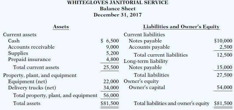 WHITEGLOVES JANITORIAL SERVICE Balance Sheet December 31, 2017 Assets Liabilities and Owner's Equity Current assets Current liabilities Cash $ 6,500 Notes payable Accounts payable $10,000 2,500 Accounts receivable 9,000 5,200 Supplies Prepaid insurance Total current liabilities 12,500 4,800 Long-term liability Notes payable Total current assets 25,500 15,000 Total liabilities 27,500
