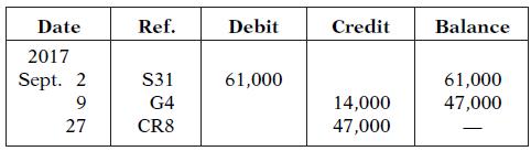 Date Ref. Debit Credit Balance 2017 Sept. 2 S31 61,000 61,000 47,000 9. G4 14,000 47,000 27 CR8