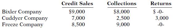 Credit Sales Collections Returns Bixler Company Cuddyer Company Freeze Company $9,000 $8,000 $-0- 7,000 8,500 2,500 9,000 3,000 -0-