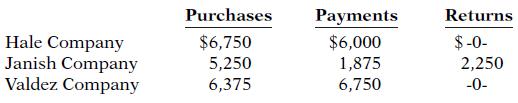 Purchases Payments Returns Hale Company Janish Company Valdez Company $6,750 5,250 6,375 $-0- 2,250 $6,000 1,875 6,750 -0-