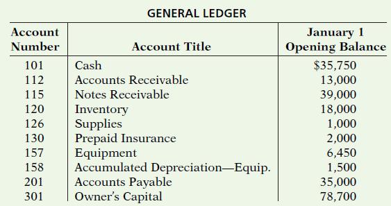 GENERAL LEDGER January 1 Opening Balance Account Number Account Title 101 Cash $35,750 13,000 39,000 18,000 112 Accounts Receivable 115 Notes Receivable Inventory Supplies Prepaid Insurance Equipment Accumulated Depreciation-Equip. Accounts Payable Owner's Capital 120 126 1,000 2,000 6,450 130 157 158 1,500 35,000 78,700 201 301