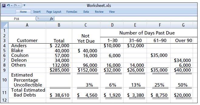 Worksheet.xls Нome Insert Page Layout Formulas Data Review View P18 fx A B D E F G 1 Number of Days Past Due Not Total $ 22,000 40,000 57,000 34,000 132,000 $285,000 Customer Yet Due 1-30 31-60 61-90 Over 90 3 4 Anders 5 Blake 6 Coulson 7 Deleon 8