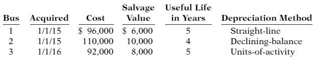 Salvage Useful Life Value Bus Acquired Cost in Years Depreciation Method $ 96,000 $ 6,000 Straight-line Declining-balance Units-of-activity 1 1/1/15 5 1/1/15 110,000 92,000 10,000 8,000 4 3 1/1/16 5
