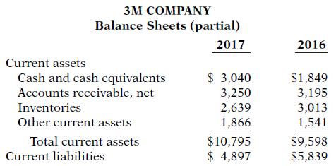 зМ СОMPANY Balance Sheets (partial) 2017 2016 Current assets Cash and cash equivalents Accounts receivable, net $ 3,040 3,250 $1,849 3,195 3,013 1,541 Inventories 2,639 Other current assets 1,866 Total current assets Current liabilities $9,598 $5,839 $10,795 $ 4,897