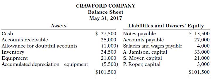 CRAWFORD COMPANY Balance Sheet May 31, 2017 Assets Liabilities and Owners' Equity $ 27,500 Notes payable 25,000 Accounts payable (1,000) Salaries and wages payable 34,500 A. Jamison, capital 21,000 S. Moyer, capital (5,500) P. Roper, capital $ 13,500 27,000 Cash Accounts receivable Allowance for doubtful accounts Inventory Equipment Accumulated depreciation-equipment