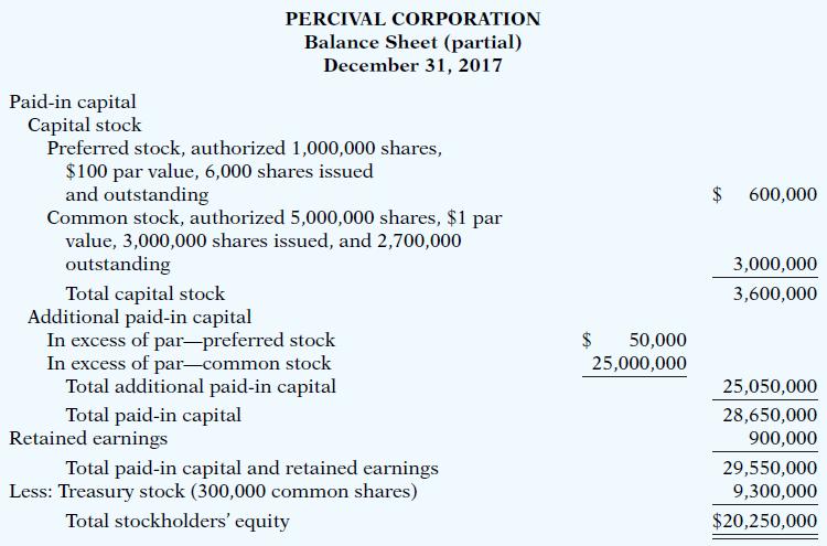 PERCIVAL CORPORATION Balance Sheet (partial) December 31, 2017 Paid-in capital Capital stock Preferred stock, authorized 1,000,000 shares, $100 par value, 6,000 shares issued and outstanding Common stock, authorized 5,000,000 shares, $1 par value, 3,000,000 shares issued, and 2,700,000 outstanding $ 600,000 3,000,000 Total capital stock Additional paid-in capital In excess