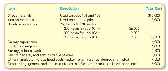 Item Description Total Cost $90,000 15,000 Direct materials Used on Jobs 101 and 102 Used on multiple jobs 750 hours @ $30 per hour 200 hours for Job 101 = Indirect materials Hourly labor wages $6,000 9,000 7,500 300 hours for Job 102 = 250 hours for Job 103 =