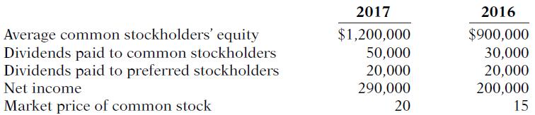 2017 2016 Average common stockholders' equity Dividends paid to common stockholders Dividends paid to preferred stockholders $1,200,000 50,000 20,000 290,000 $900,000 30,000 20,000 200,000 15 Net income Market price of common stock 20
