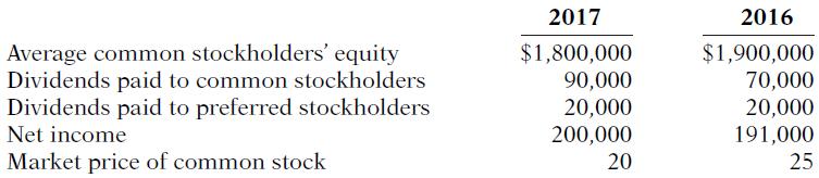 2017 2016 Average common stockholders' equity Dividends paid to common stockholders Dividends paid to preferred stockholders $1,800,000 90,000 20,000 200,000 $1,900,000 70,000 20,000 191,000 Net income Market price of common stock 20 25