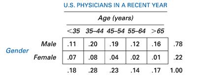 U.S. PHYSICIANS IN A RECENT YEAR Age (years) 65 Male .11 .20 19 .07 .08 .04 .12 .16 .78 Gender Female .02 .01 .22 .18 .28 .23 .14 .17 1.00