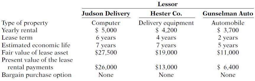 Lessor Judson Delivery Hester Co. Gunselman Auto Type of property Yearly rental Computer $ 5,000 6 years 7 years $27,500 Delivery equipment $ 4,200 4 years 7 years $19,000 Automobile $ 3,700 2 years 5 years $11,000 Lease term Estimated economic life Fair value of lease asset Present value of