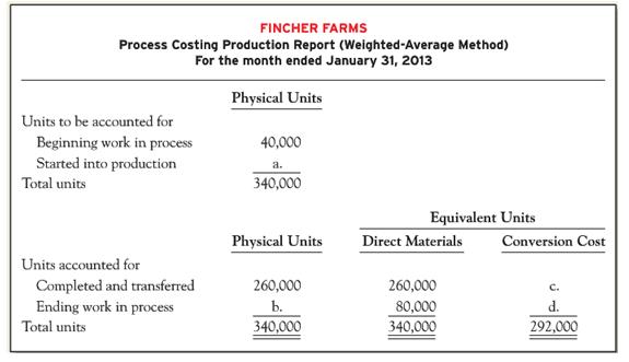 FINCHER FARMS Process Costing Production Report (Weighted-Average Method) For the month ended January 31, 2013 Physical Units Units to be accounted for Beginning work in process Started into production 40,000 a. Total units 340,000 Equivalent Units Physical Units Direct Materials Conversion Cost Units accounted for Completed and transferred Ending work