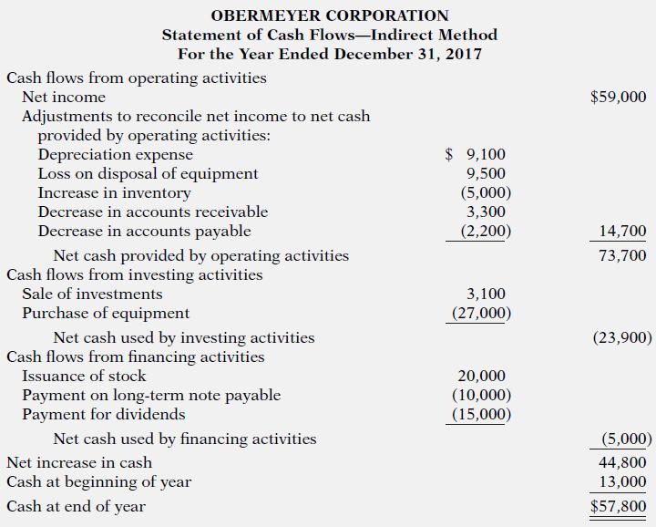 OBERMEYER CORPORATION Statement of Cash Flows-Indirect Method For the Year Ended December 31, 2017 Cash flows from operating activities Net income $59,000 Adjustments to reconcile net income to net cash provided by operating activities: Depreciation expense Loss on disposal of equipment Increase in inventory Decrease in accounts receivable $ 9,100