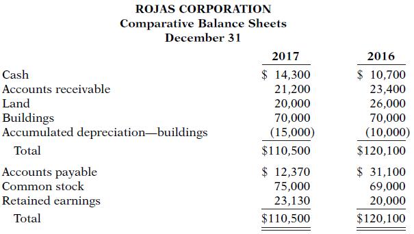 ROJAS CORPORATION Comparative Balance Sheets December 31 2017 2016 Cash $ 14,300 $ 10,700 Accounts receivable 21,200 20,000 70,000 (15,000) 23,400 26,000 Land Buildings Accumulated depreciation-buildings 70,000 (10,000) Total $110,500 $120,100 Accounts payable Common stock $ 12,370 $ 31,100 75,000 23,130 69,000 20,000 Retained earnings Total $110,500 $120,100