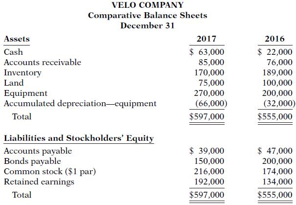 VELO COMPANY Comparative Balance Sheets December 31 Assets 2017 2016 Cash $ 63,000 $ 22,000 Accounts receivable 85,000 170,000 75,000 270,000 (66,000) 76,000 189,000 100,000 200,000 (32,000) Inventory Land Equipment Accumulated depreciation-equipment Total $597,000 $555,000 Liabilities and Stockholders' Equity $ 39,000 $ 47,000 Accounts payable Bonds payable Common stock ($1
