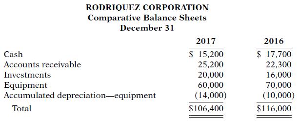 RODRIQUEZ CORPORATION Comparative Balance Sheets December 31 2017 2016 $ 15,200 25,200 20,000 60,000 (14,000) $ 17,700 22,300 16,000 70,000 (10,000) Cash Accounts receivable Investments Equipment Accumulated depreciation-equipment Total $106,400 $116,000