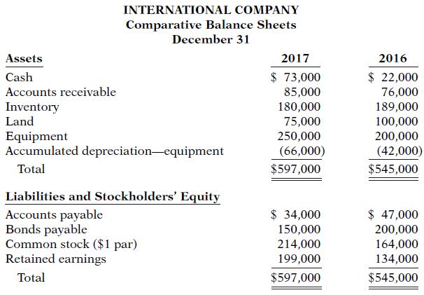 INTERNATIONAL COMPANY Comparative Balance Sheets December 31 Assets 2017 2016 $ 73,000 $ 22,000 76,000 189,000 100,000 200,000 (42,000) Cash Accounts receivable Inventory Land 85,000 180,000 75,000 Equipment Accumulated depreciation-equipment 250,000 (66,000) Total $597,000 $545,000 Liabilities and Stockholders' Equity $ 34,000 $ 47,000 Accounts payable Bonds payable Common stock ($1
