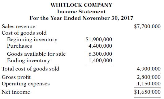 WHITLOCK COMPANY Income Statement For the Year Ended November 30, 2017 Sales revenue $7,700,000 Cost of goods sold Beginning inventory Purchases $1,900,000 4,400,000 Goods available for sale 6,300,000 1,400,000 Ending inventory Total cost of goods sold 4,900,000 Gross profit Operating expenses 2,800,000 1,150,000 Net income $1,650,000