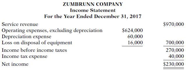 ZUMBRUNN COMPANY Income Statement For the Year Ended December 31, 2017 Service revenue $970,000 Operating expenses, excluding depreciation Depreciation expense Loss on disposal of equipment $624,000 60,000 16,000 700,000 Income before income taxes 270,000 40,000 Income tax expense Net income $230,000