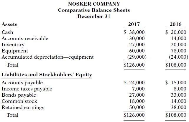 NOSKER COMPANY Comparative Balance Sheets December 31 Assets 2017 2016 $ 38,000 30,000 $ 20,000 Cash Accounts receivable Inventory Equipment Accumulated depreciation-equipment 14,000 20,000 78,000 (24,000) 27,000 60,000 (29,000) Total $126,000 $108,000 Liabilities and Stockholders' Equity Accounts payable Income taxes payable Bonds payable $ 24,000 7,000 27,000 18,000 50,000 $