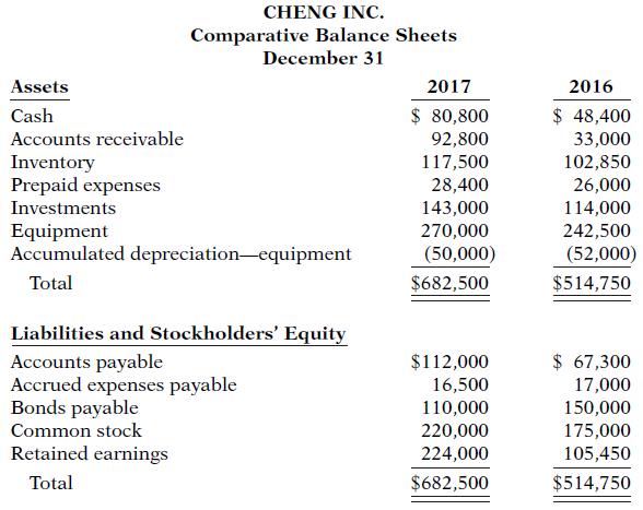 CHENG INC. Comparative Balance Sheets December 31 Assets 2017 2016 $ 48,400 33,000 Cash $ 80,800 Accounts receivable 92,800 117,500 28,400 143,000 270,000 (50,000) Inventory Prepaid expenses 102,850 26,000 114,000 242,500 (52,000) Investments Equipment Accumulated depreciation-equipment Total $682,500 $514,750 Liabilities and Stockholders' Equity Accounts payable Accrued expenses payable Bonds payable